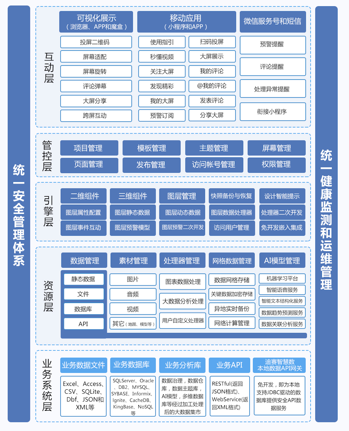 采用前后端分离模式，前端采购JQ和VUE架构-迪赛智慧数