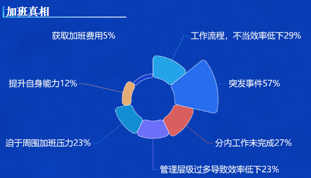 玫瑰图分析加班真相-迪赛智慧数