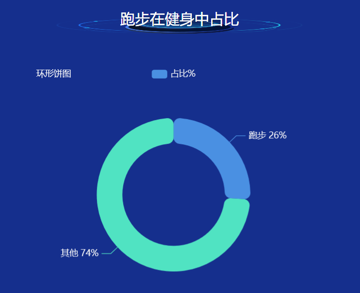 跑步在健身中占比-迪赛智慧数