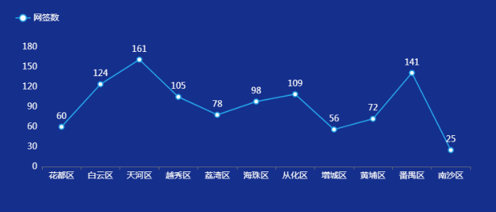 我们把网签宗数利用可视化图表来呈现-迪赛智慧数