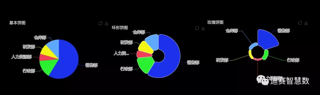 饼图可以应用在数据比例的可视化展示-迪赛智慧数