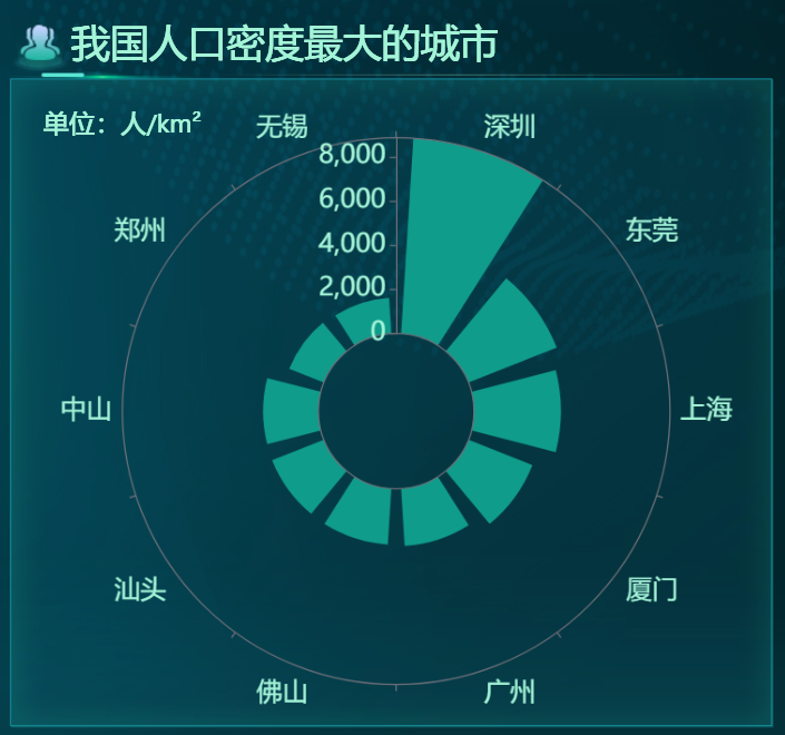 深圳是人口密度最高的城市-迪赛智慧数