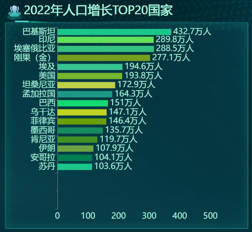 世界社会人口发展继续以每分钟140人的速度不断增长-迪赛智慧数