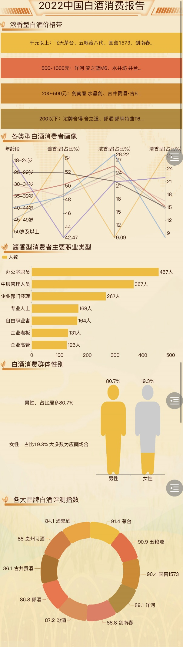 2022年中国白酒消费报告-迪赛智慧数