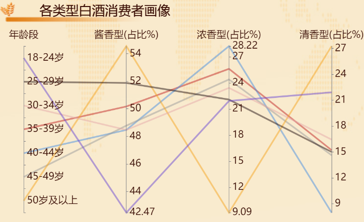 50岁以上的人喜欢茅台酒的比例达到54%-迪赛智慧数