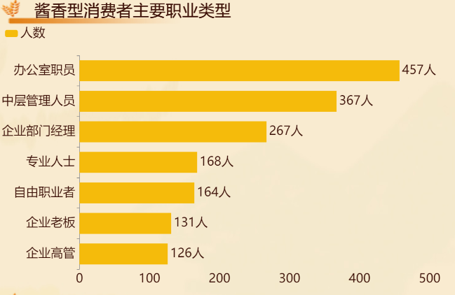 我们对最受欢迎的酱香型白酒消费者的主要职业类型进行了统计-迪赛智慧数