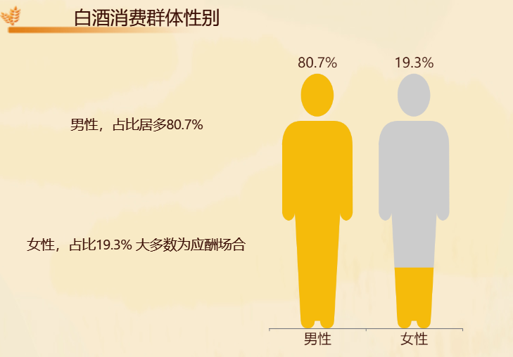 小编还对白酒消费群体的性别做了一个统计-迪赛智慧数