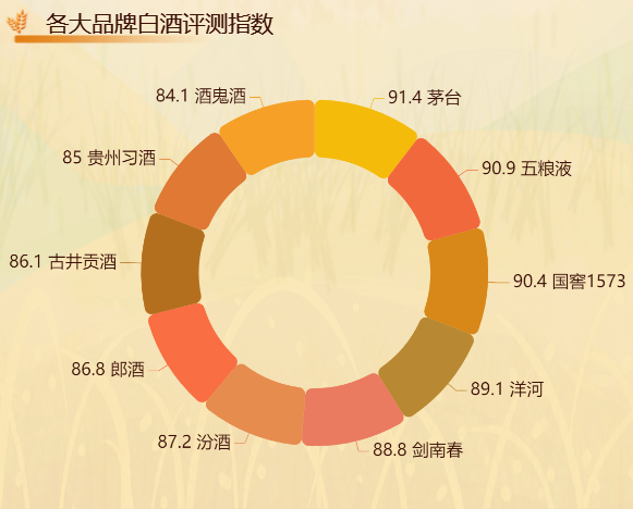 小编通过网络大数据统计了各大国际知名企业品牌中国白酒的评测指数-迪赛智慧数