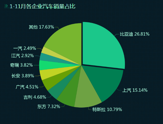 1-11月各企业汽车销量占比-迪赛智慧数