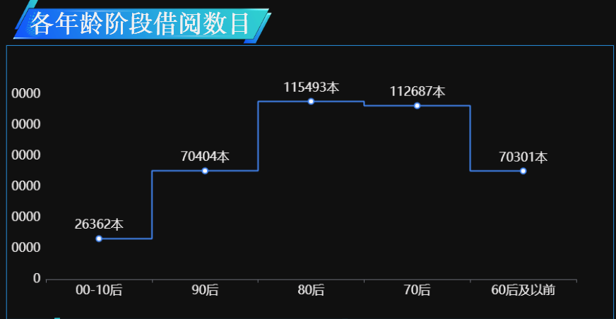 80年代和70年代出生的读者借书最多-迪赛智慧数