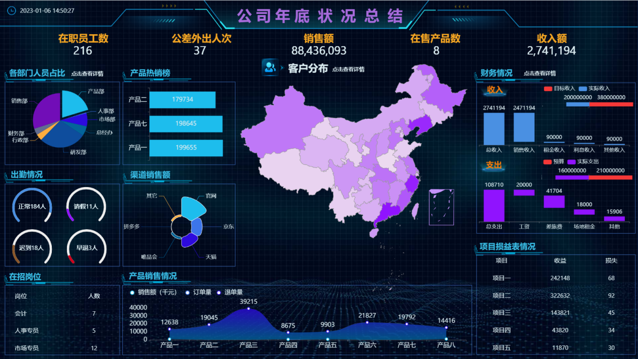 用数据可视化制作的年终总结报出类拔萃-迪赛智慧数