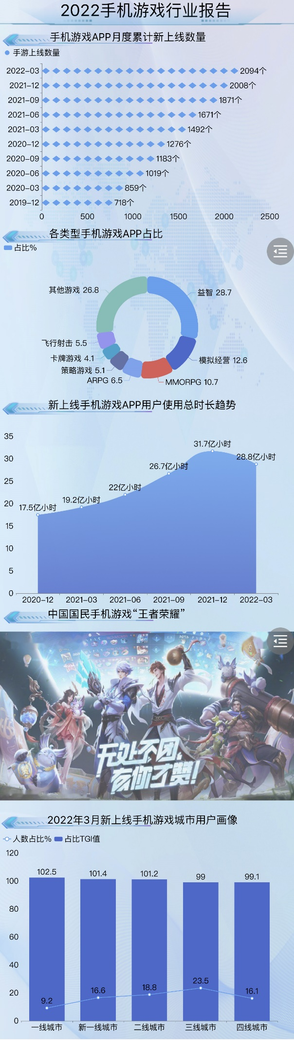 2022手机游戏产业报告-迪赛智慧数