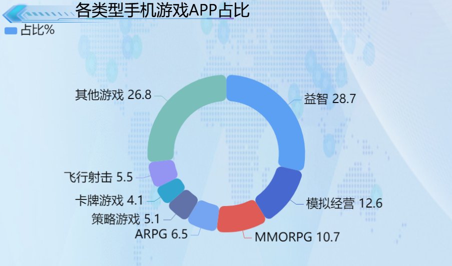 手机游戏APP的比例-迪赛智慧数