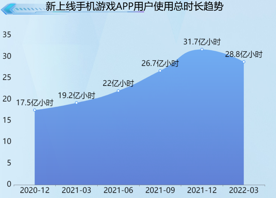 新手机游戏APP用户的总使用时间进行了统计-迪赛智慧数