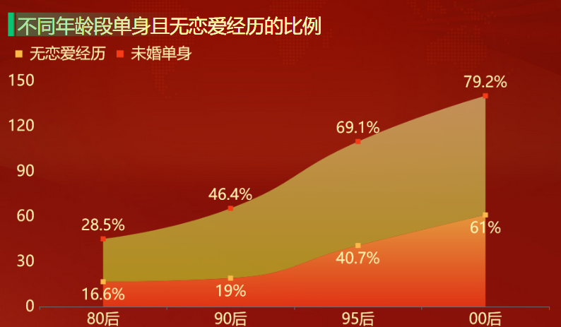 不同年龄段单身且无恋爱经历的比例-迪赛智慧数