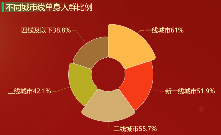 不同城市线单身人群比例-迪赛智慧数