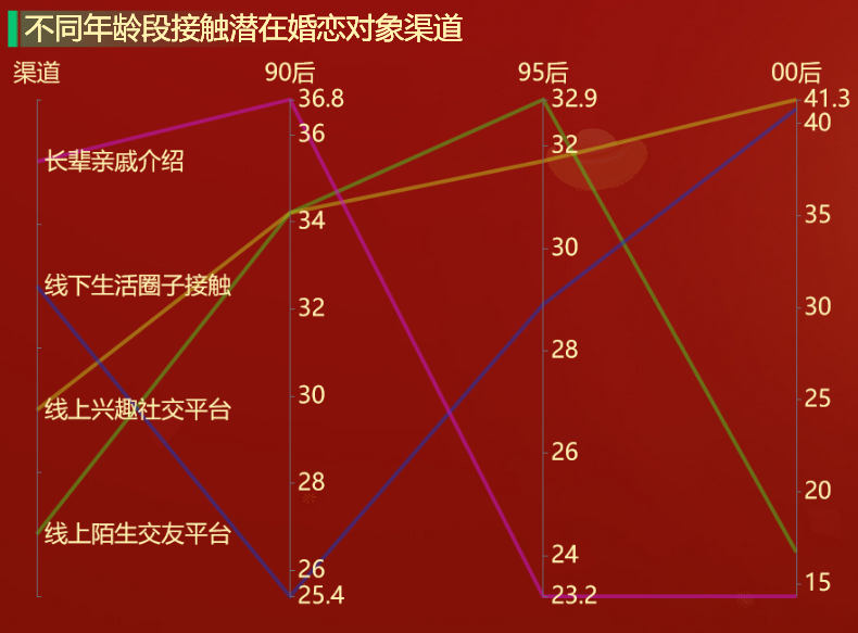 不同年龄段接触潜在婚恋对象的渠道-迪赛智慧数