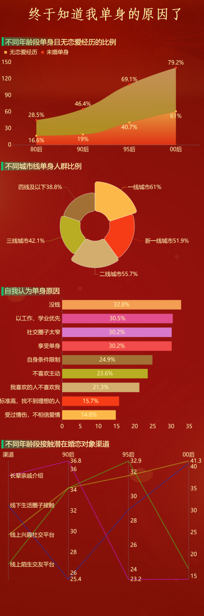 不同城市线单身人群比例大屏可视化-迪赛智慧数