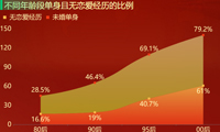 不同城市线单身人群比例-迪赛智慧数