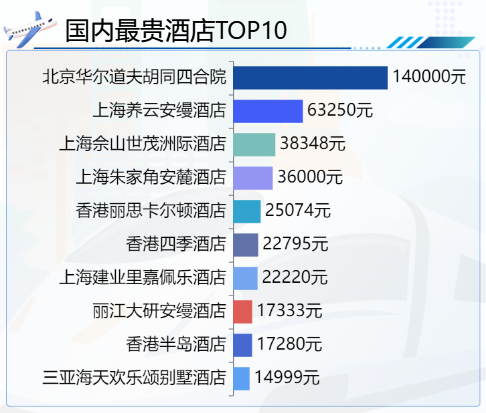 国内最贵酒店TOP10-迪赛智慧数