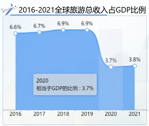 全球旅游总收入占GDP比例 -迪赛智慧数