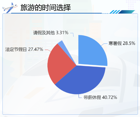 旅游时间的选择和住宿-迪赛智慧数