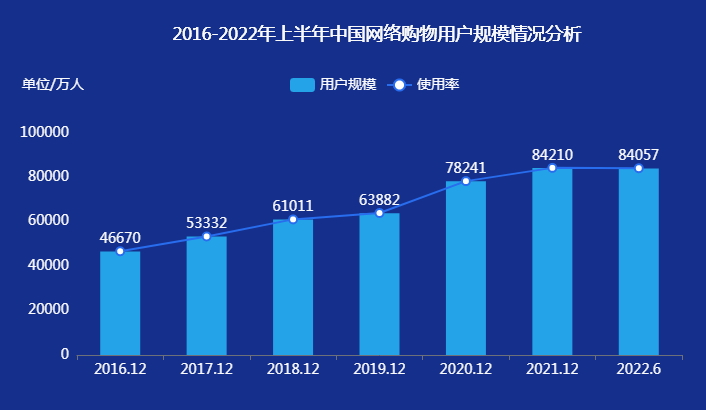 我国农村网民的增长速度-迪赛智慧数