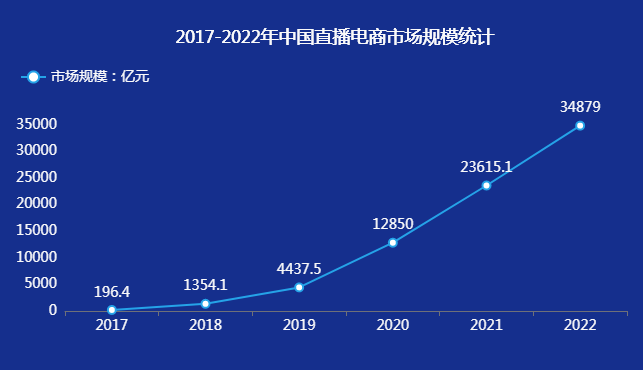 视频直播市场-迪赛智慧数