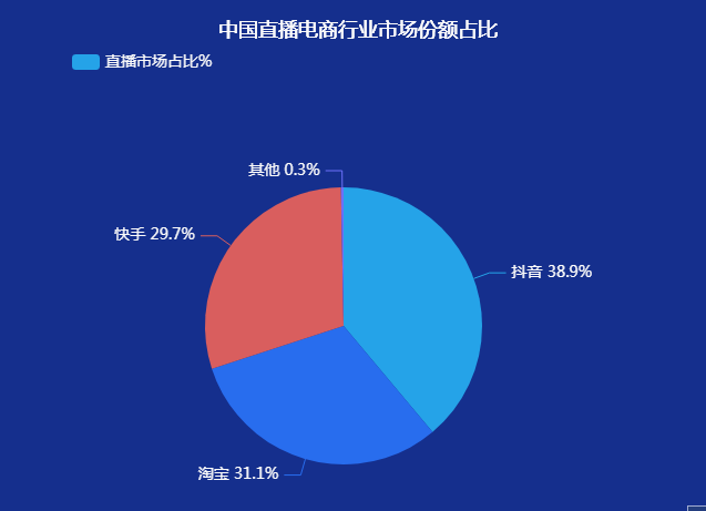 三大直播视频巨头-迪赛智慧数