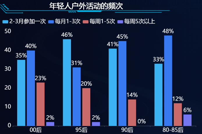 年轻人户外活动的频率-迪赛智慧数