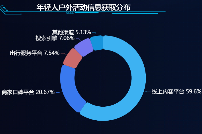 青少年户外活动信息获取的分布情况-迪赛智慧数