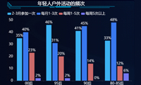 2022年轻人进行户外运动社交网络统计-迪赛智慧数