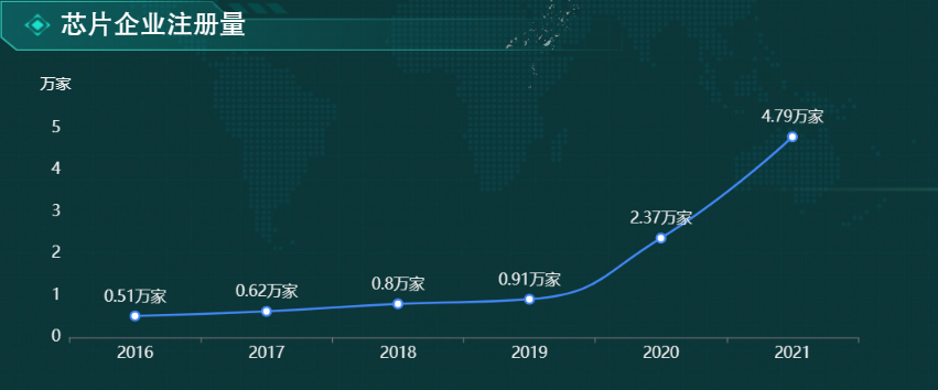 芯片企业注册数量-迪赛智慧数