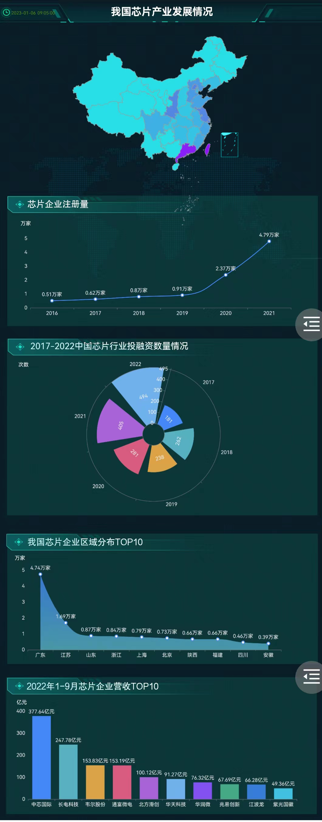 芯片企业整体数据分析-迪赛智慧数