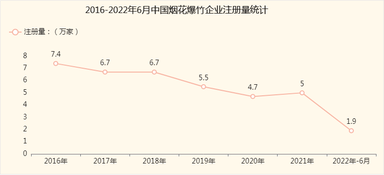 近期注册烟花爆竹公司数量-迪赛智慧数