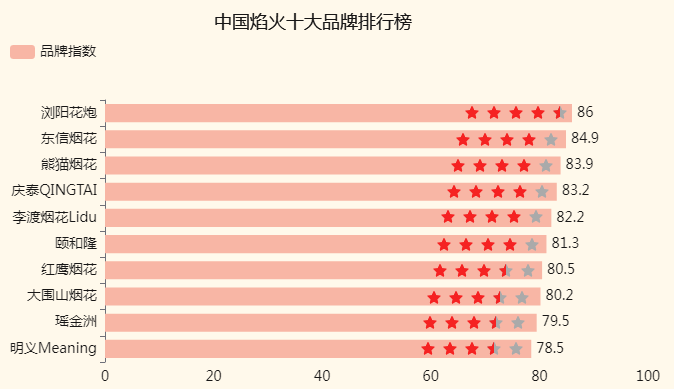 烟花爆竹十大品牌的排名情况-迪赛智慧数