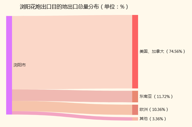 烟花爆竹出口贸易情况-迪赛智慧数