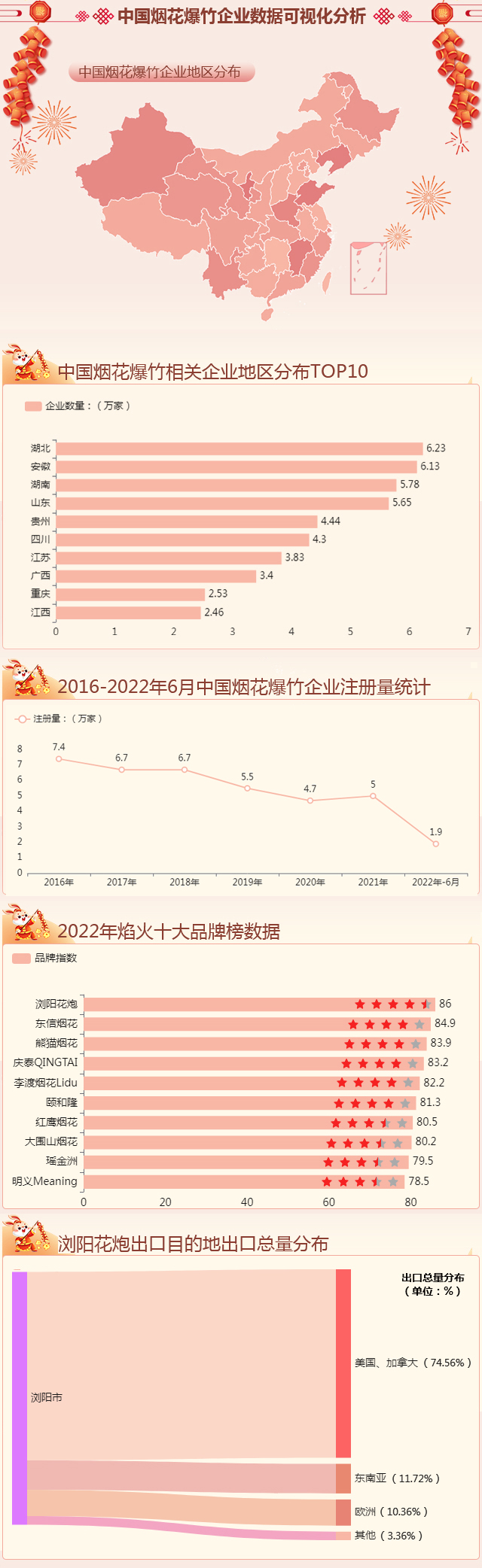 我国烟花爆竹企业的大数据情况-迪赛智慧数