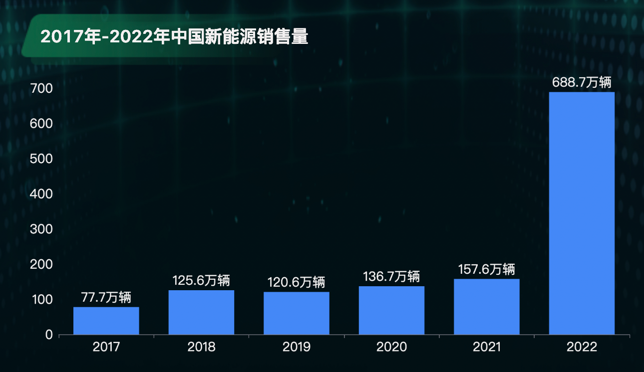 我国新能源汽车销量分析-迪赛智慧数