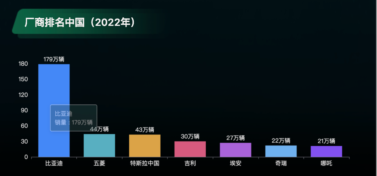 中国新能源制造商中销售额-迪赛智慧数