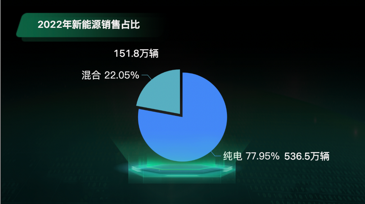 2022年新能源销量占比-迪赛智慧数