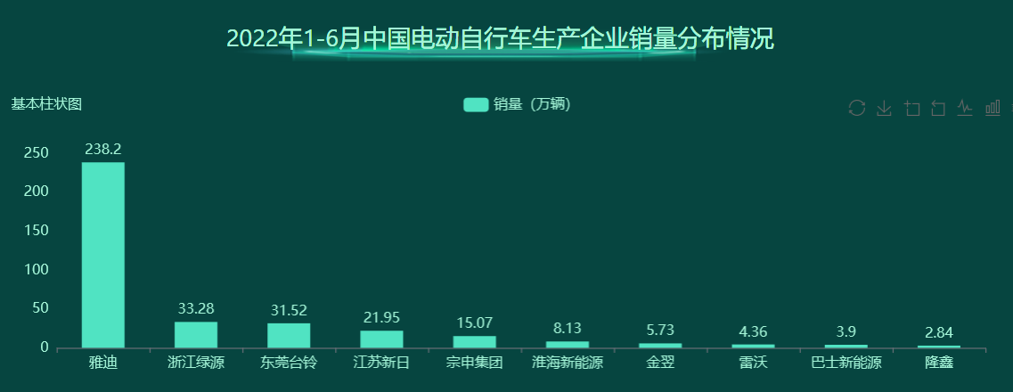 中国电动自行车销量-迪赛智慧数