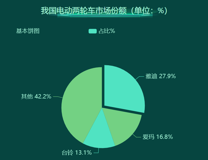 电动车市场份额情况-迪赛智慧数