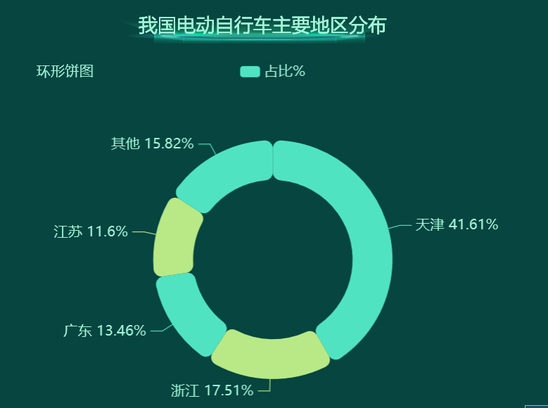 中国的电动自行车主要产自哪里-迪赛智慧数