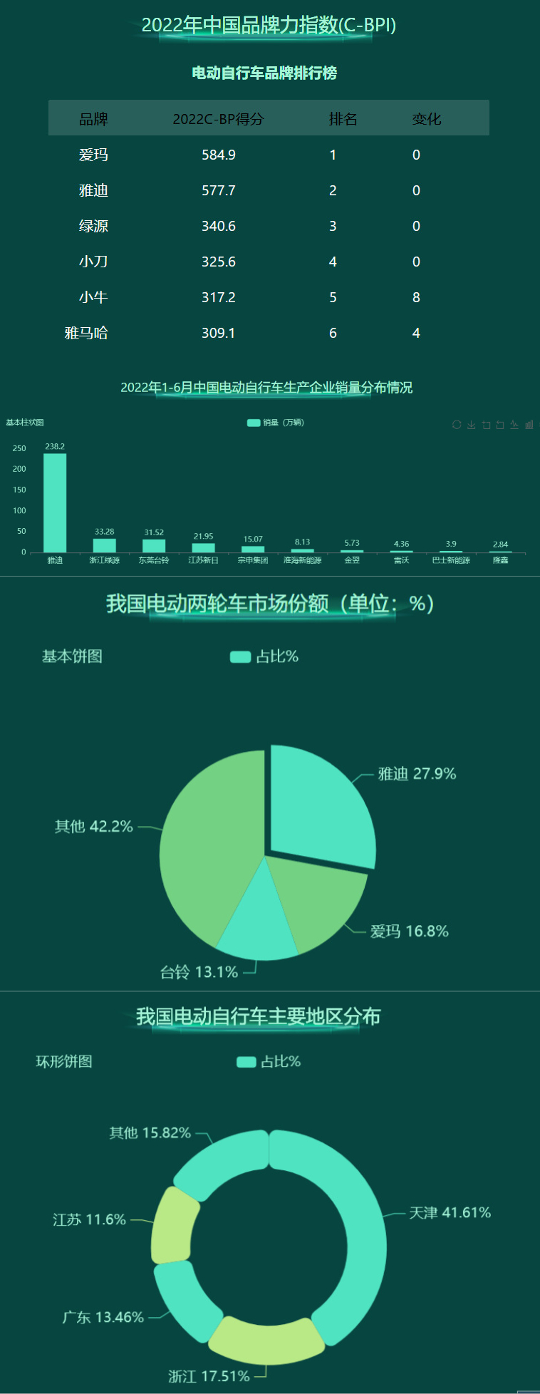 数据分析最受欢迎的电动车-迪赛智慧数