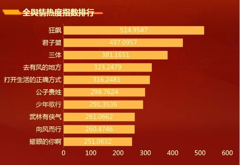 全舆情热度指数排行-迪赛智慧数