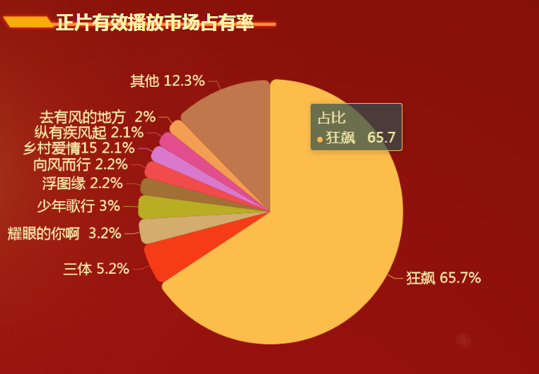 正片有效播放市场占有率-迪赛智慧数