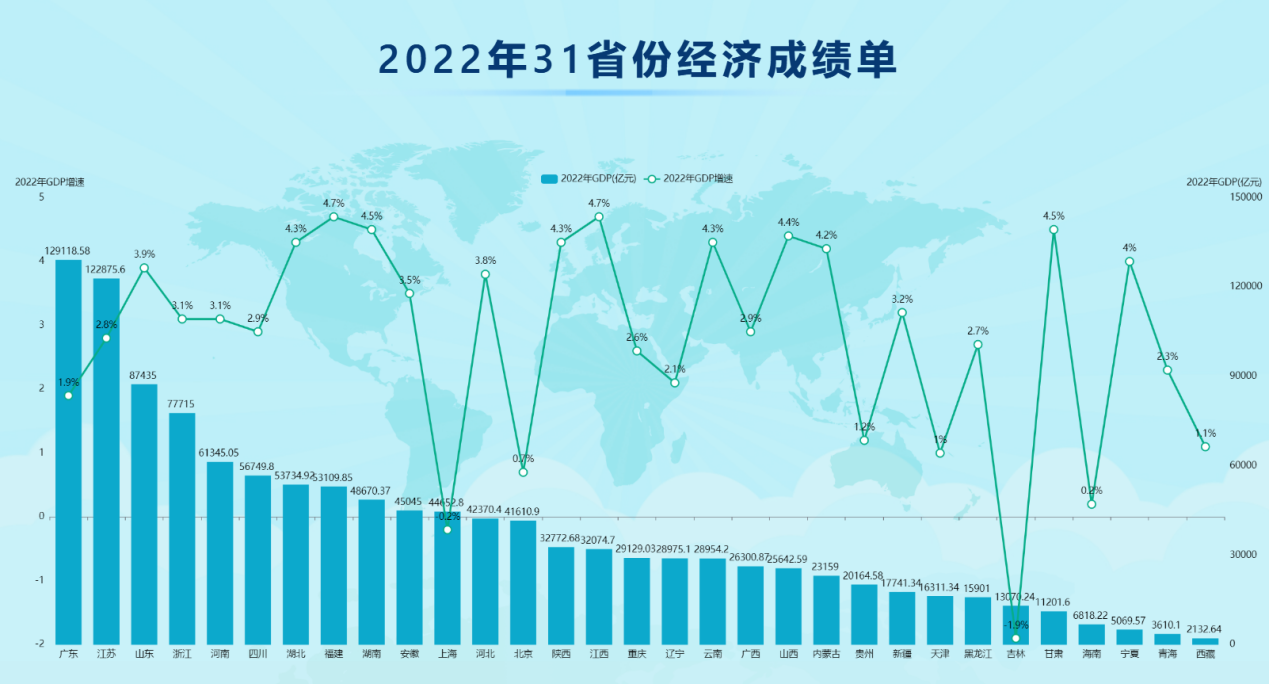 2022年31省经济成绩单-迪赛智慧数