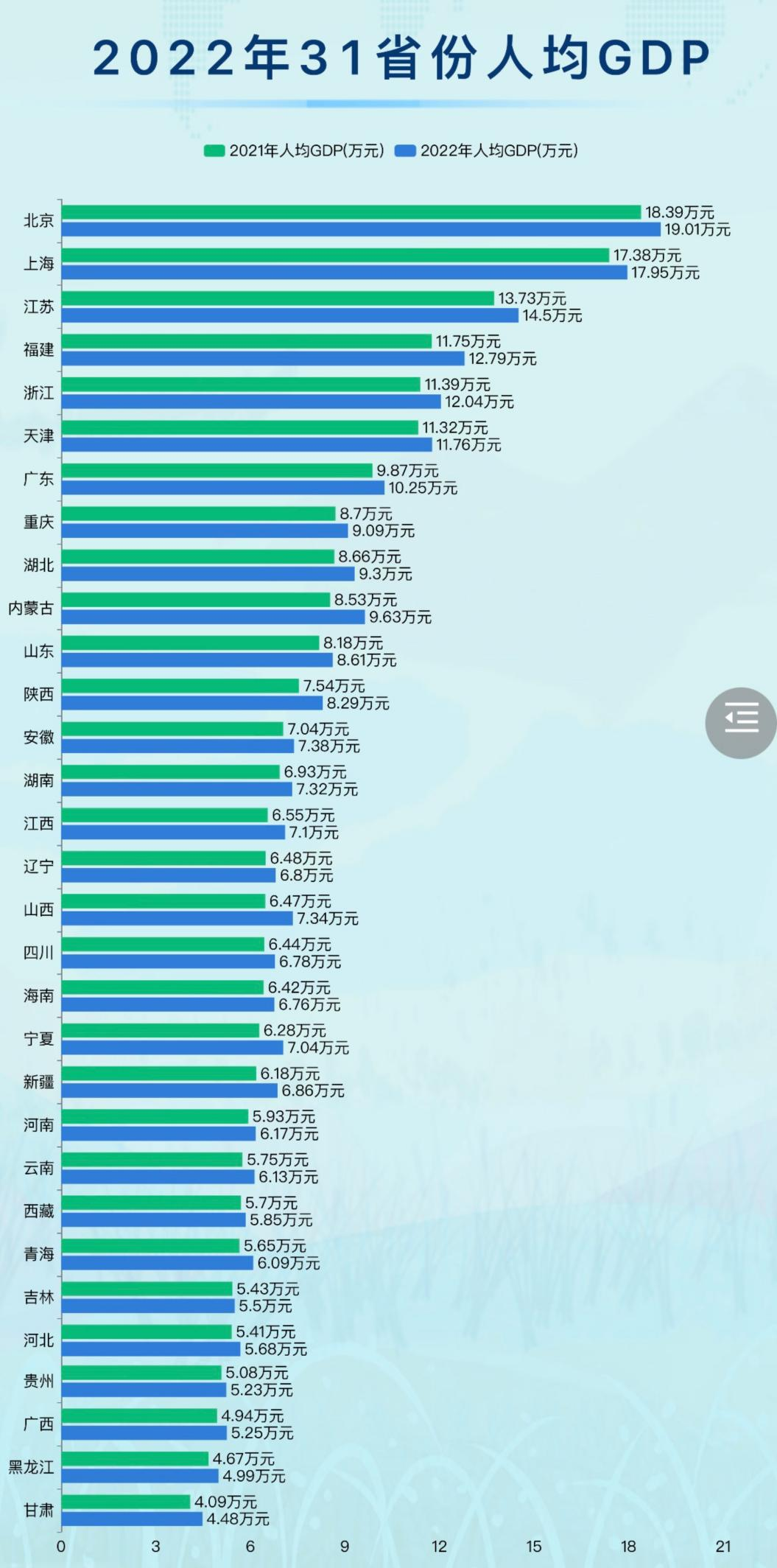 2022年31省人均GDP-迪赛智慧数