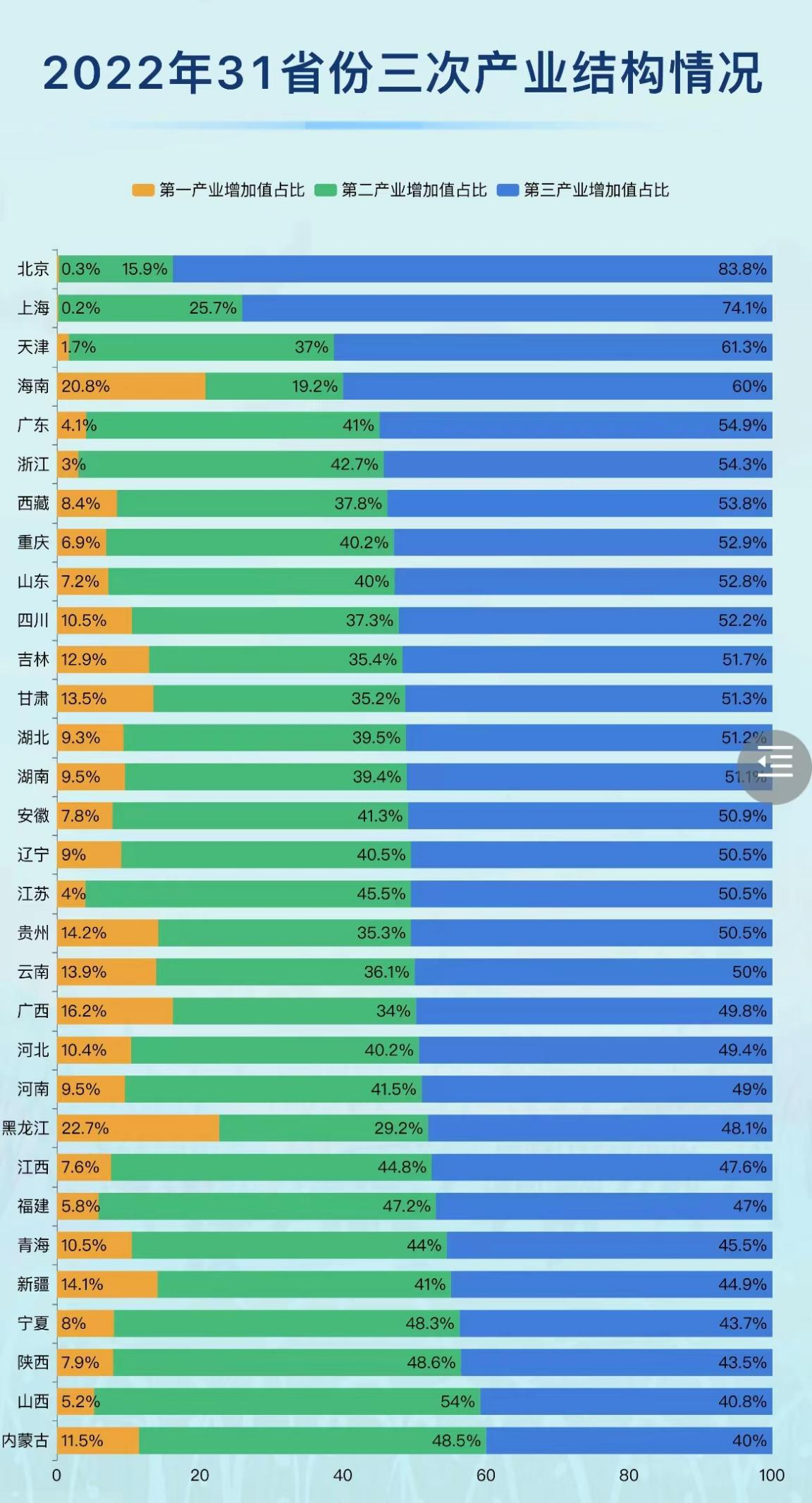 三次产业结构情况-迪赛智慧数